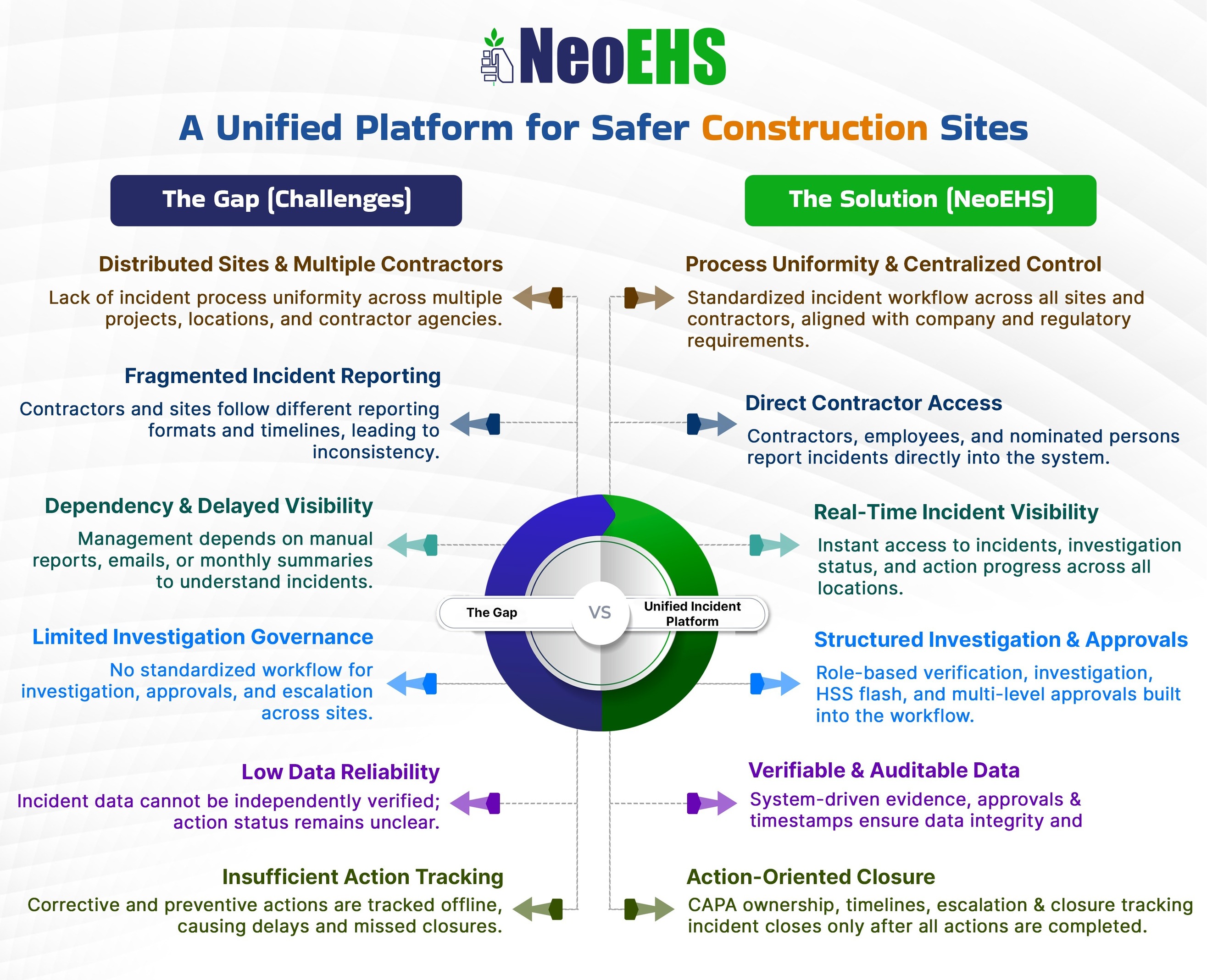 NeoEHS unified incident management platform for construction sites with centralized reporting, investigation workflows, and real-time incident visibility.